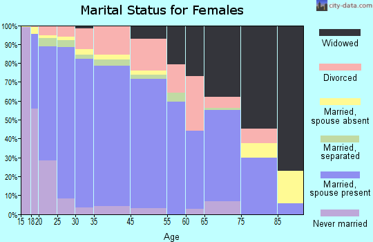 Oak Harbor marital status for females