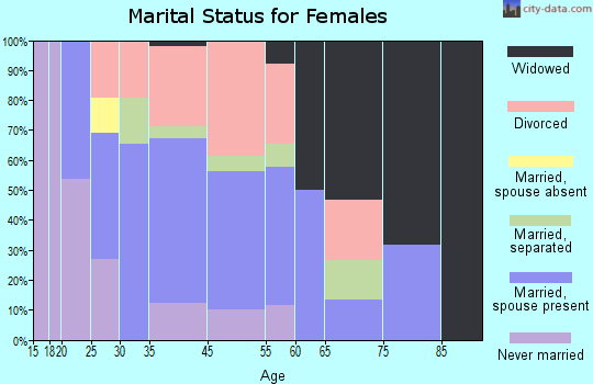 Oakville marital status for females