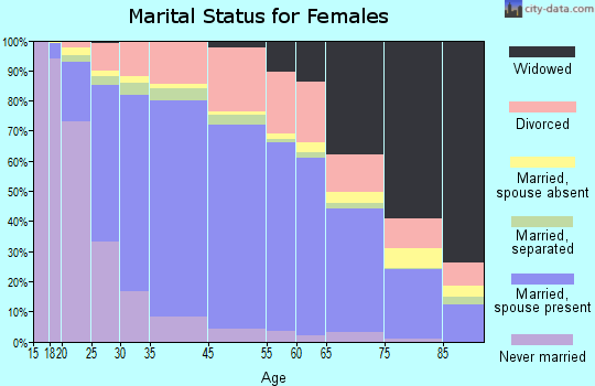 Rancho Cucamonga marital status for females