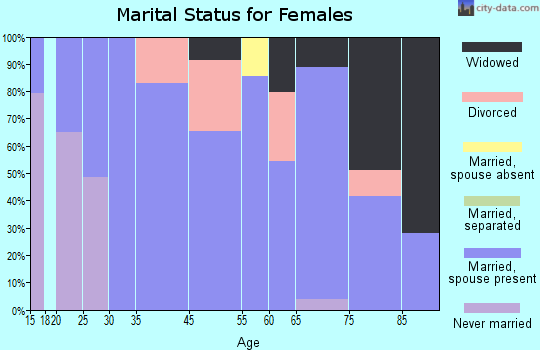 Ocean Park marital status for females