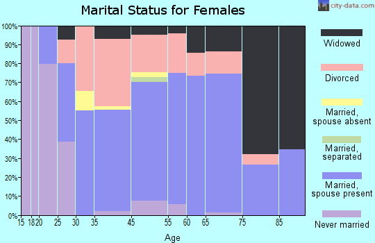 Ocean Shores marital status for females