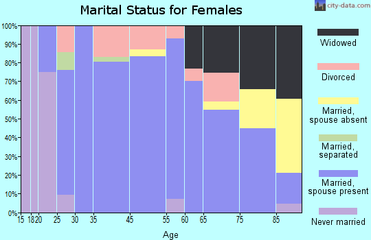 Odessa marital status for females