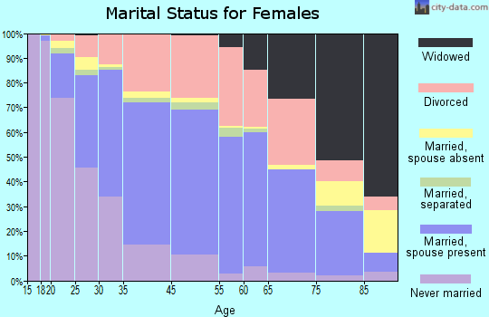 Olympia marital status for females