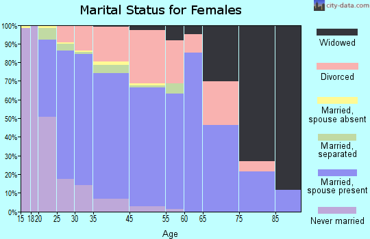 Orchards marital status for females