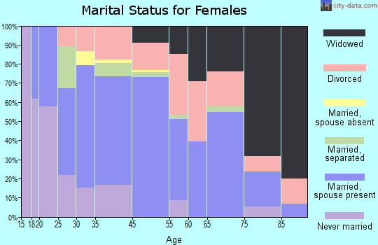 Oroville marital status for females