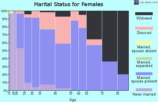 Orting marital status for females