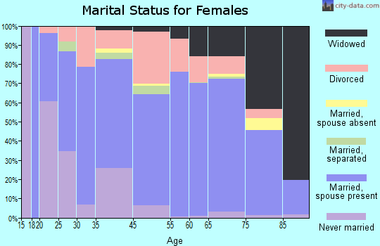 Rancho Mirage marital status for females