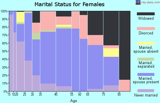 Othello marital status for females