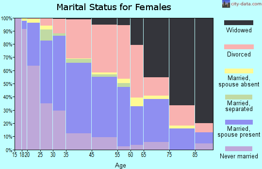 Paine Field-Lake Stickney marital status for females