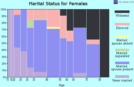 Palouse marital status for females