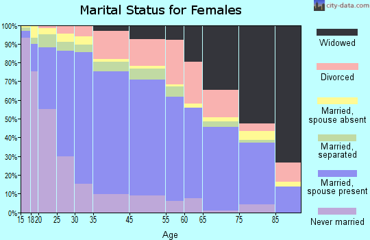Pasco marital status for females