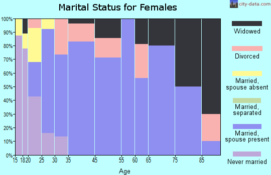 Pateros marital status for females