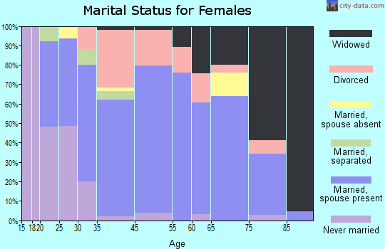 Pomeroy marital status for females