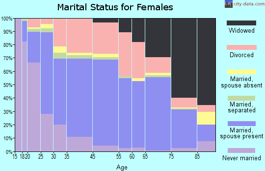 Port Angeles marital status for females
