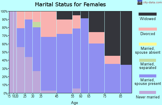 Port Angeles East marital status for females
