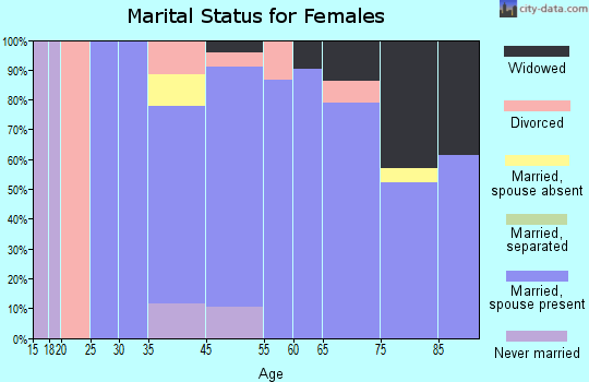 Port Ludlow marital status for females