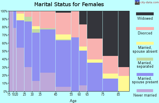 Port Orchard marital status for females