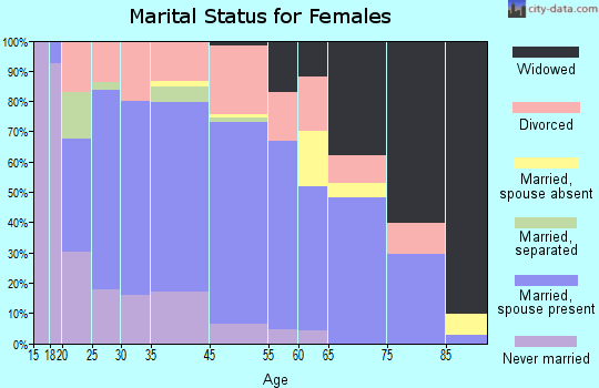 Poulsbo marital status for females