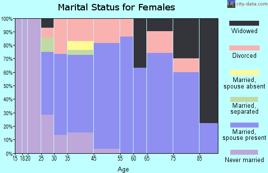 Priest Point marital status for females