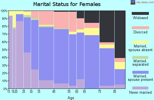 Pullman marital status for females