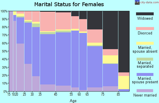 Puyallup marital status for females
