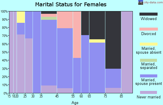 Quilcene marital status for females