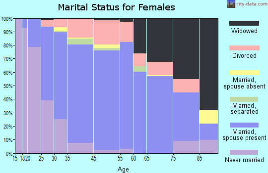 Rancho San Diego marital status for females