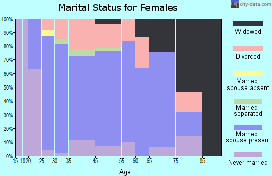 Rainier marital status for females
