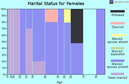Ravensdale marital status for females