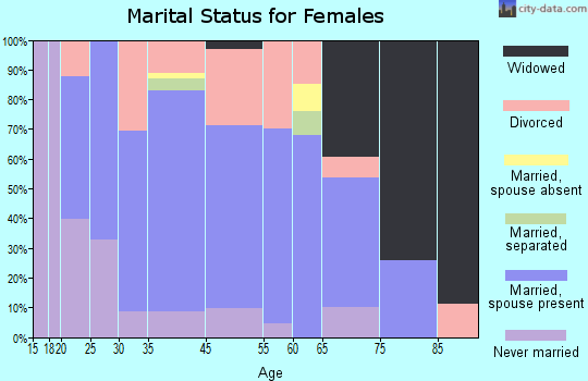 Raymond marital status for females