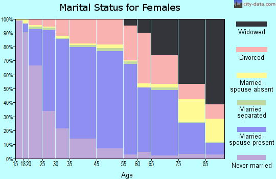 Redmond marital status for females
