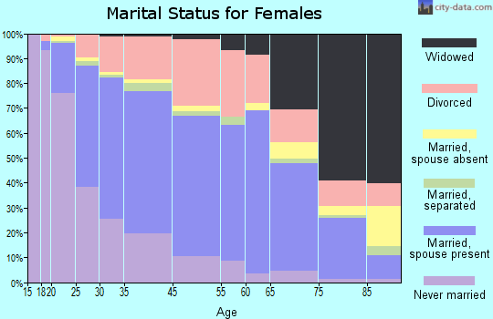 Renton marital status for females