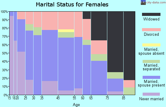 Republic marital status for females
