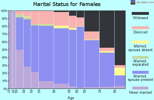 Richland marital status for females