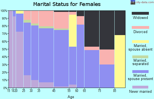 Ridgefield marital status for females