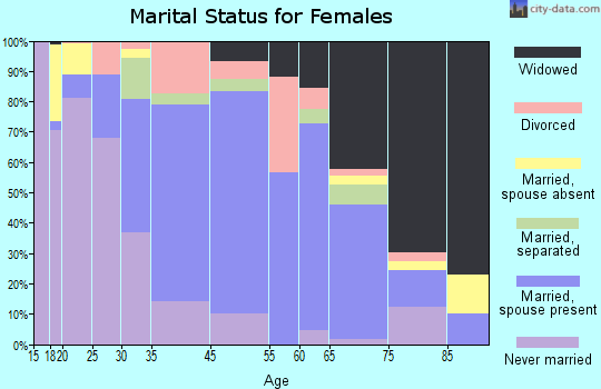 Jacksonville marital status for females