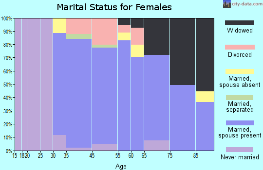 Rancho Santa Fe marital status for females