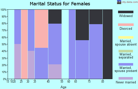 River Road marital status for females