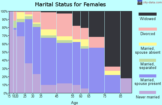 Riverton-Boulevard Park marital status for females