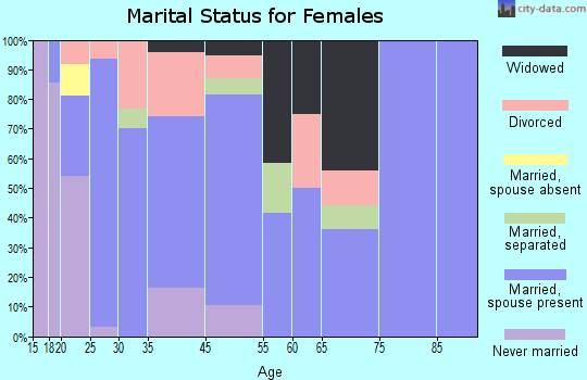 Rock Island marital status for females