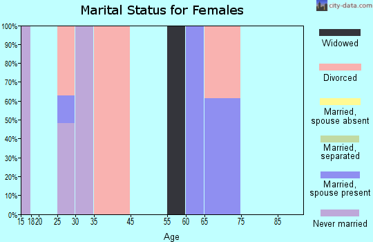 Ronald marital status for females