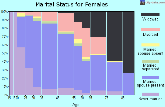 Rancho Santa Margarita marital status for females