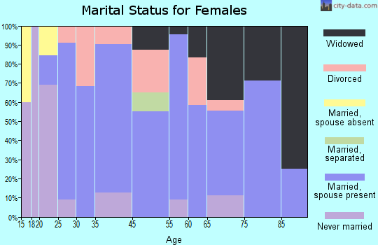Rosalia marital status for females