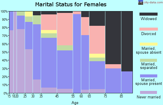 Roslyn marital status for females