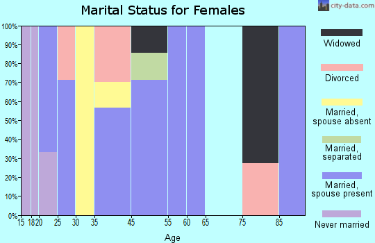 Roy marital status for females