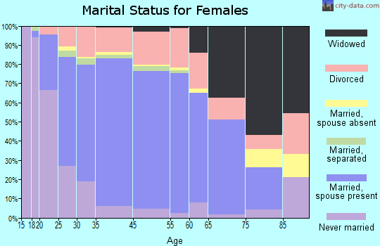 Salmon Creek marital status for females