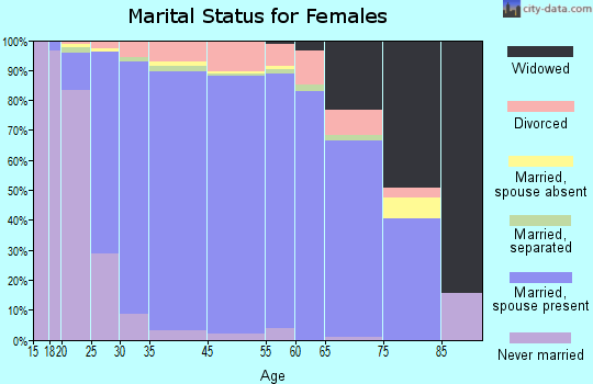 Sammamish marital status for females