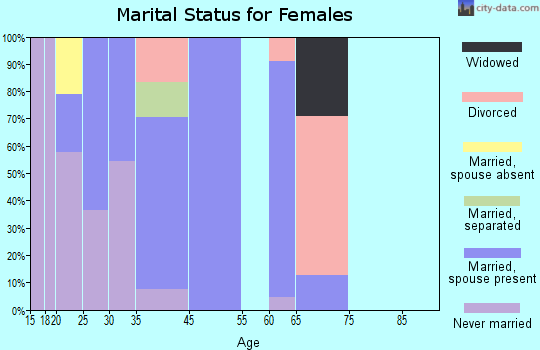 Satus marital status for females