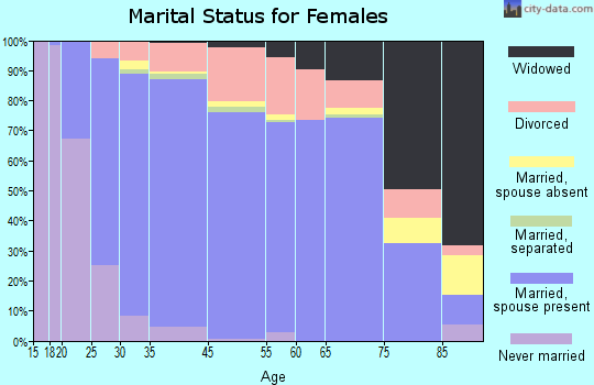 Seattle Hill-Silver Firs marital status for females