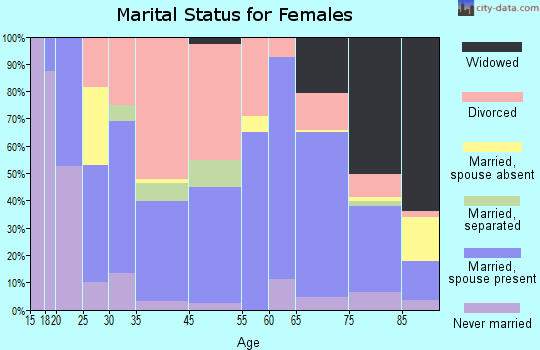 Sequim marital status for females
